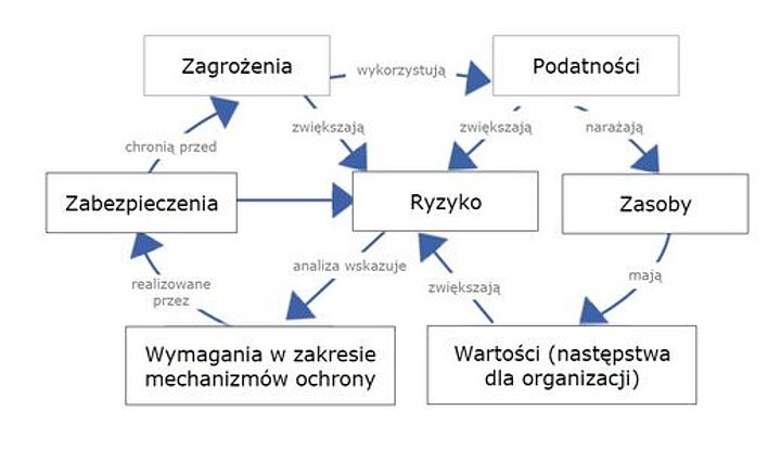 Grafika pochodzi z materiałów szkoleniowych PBSG SA